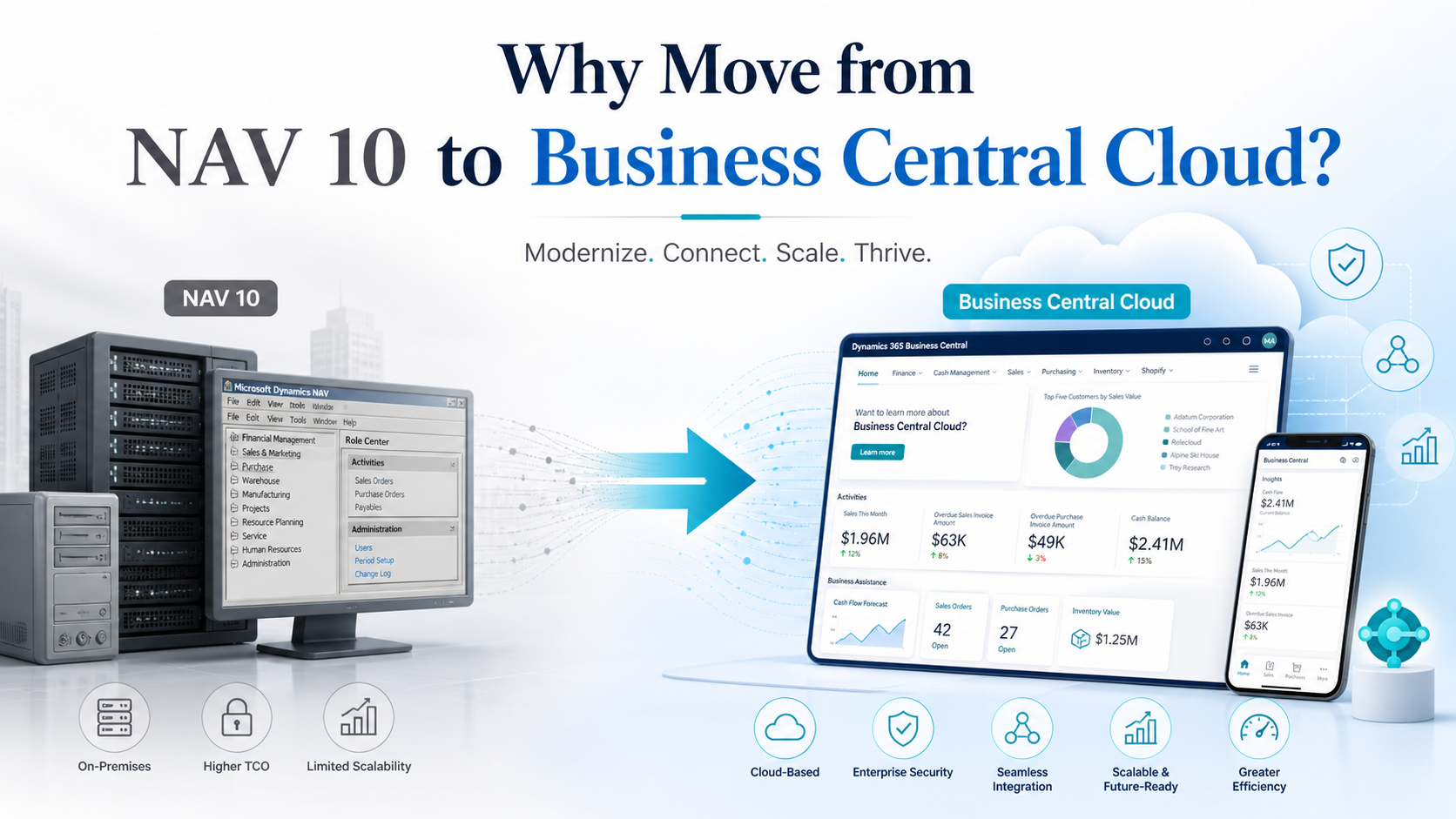Why Move from NAV 10 to Business Central Cloud